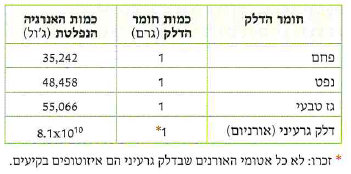 (בספר תמונה:) כמות קטנה של דלק גרעיני (אורניום).